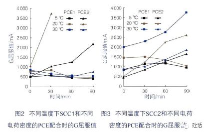 不同溫度下自密實混凝土和減水劑的匹配性研究