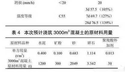 C55高性能混凝土在特大箱梁轉(zhuǎn)體施工中的創(chuàng)新應用與減水劑生產(chǎn)關鍵技術