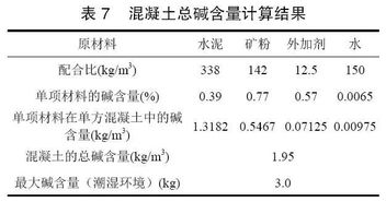 工程檔案 石灰石機(jī)制砂與鵝卵石機(jī)制砂雙摻制備C50高性能混凝土的性能研究及高性能混凝土減水劑生產(chǎn)探析